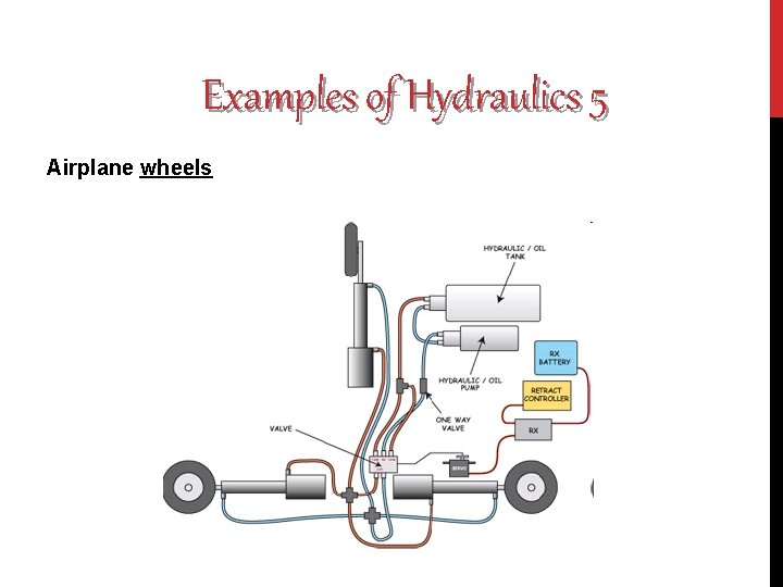 Examples of Hydraulics 5 Airplane wheels 