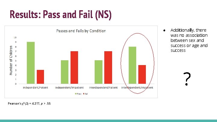 Results: Pass and Fail (NS) ● Additionally, there was no association between sex and Results: Pass and Fail (NS) ● Additionally, there was no association between sex and