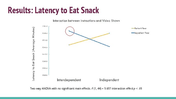 Results: Latency to Eat Snack Two-way ANOVA with no significant main effects. F (1, Results: Latency to Eat Snack Two-way ANOVA with no significant main effects. F (1,