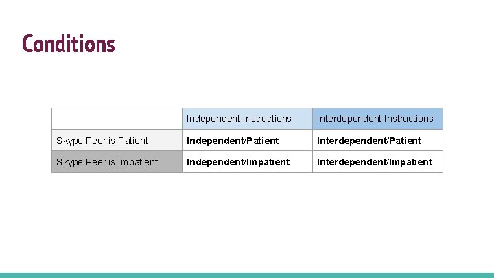 Conditions Independent Instructions Interdependent Instructions Skype Peer is Patient Independent/Patient Interdependent/Patient Skype Peer is Conditions Independent Instructions Interdependent Instructions Skype Peer is Patient Independent/Patient Interdependent/Patient Skype Peer is