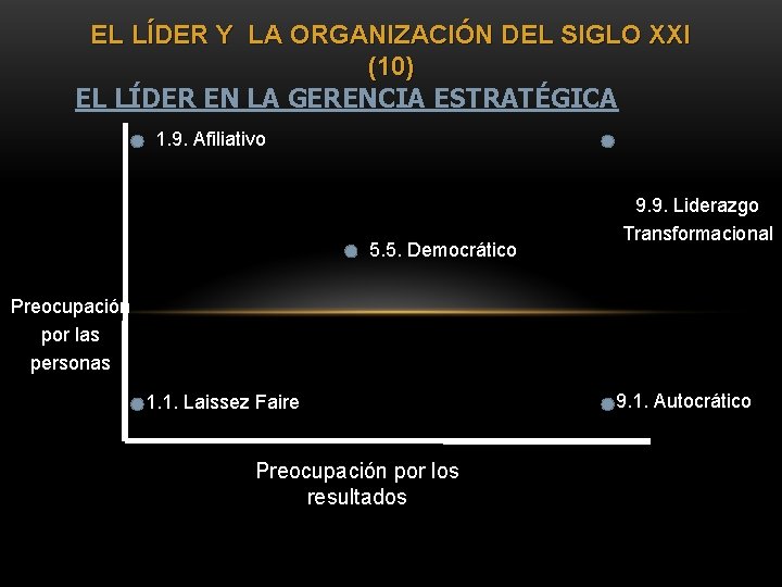 EL LÍDER Y LA ORGANIZACIÓN DEL SIGLO XXI (10) EL LÍDER EN LA GERENCIA