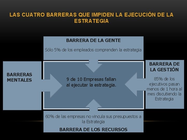 LAS CUATRO BARRERAS QUE IMPIDEN LA EJECUCIÓN DE LA ESTRATEGIA BARRERA DE LA GENTE