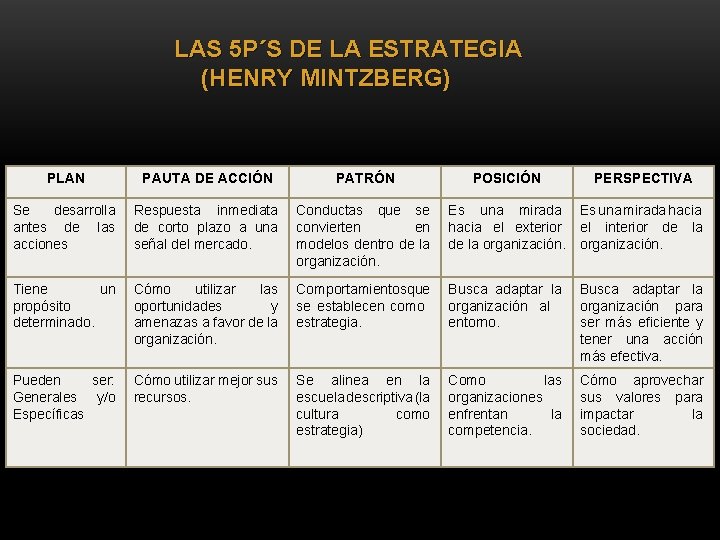 LAS 5 P´S DE LA ESTRATEGIA (HENRY MINTZBERG) PLAN PAUTA DE ACCIÓN PATRÓN POSICIÓN