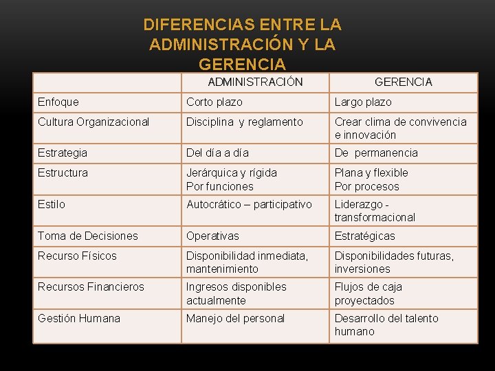 DIFERENCIAS ENTRE LA ADMINISTRACIÓN Y LA GERENCIA ADMINISTRACIÓN GERENCIA Enfoque Corto plazo Largo plazo