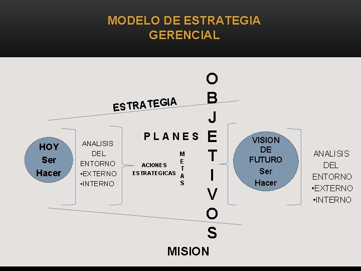 MODELO DE ESTRATEGIA GERENCIAL IA ESTRATEG HOY Ser Hacer ANALISIS DEL ENTORNO • EXTERNO