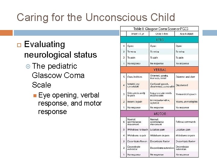 Caring for the Unconscious Child Evaluating neurological status The pediatric Glascow Coma Scale Eye Caring for the Unconscious Child Evaluating neurological status The pediatric Glascow Coma Scale Eye