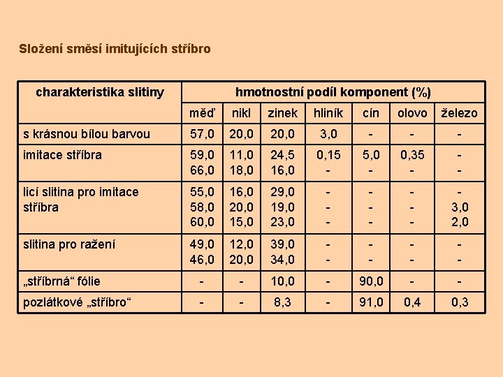 Složení směsí imitujících stříbro charakteristika slitiny hmotnostní podíl komponent (%) měď nikl zinek hliník