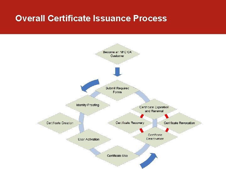 Overall Certificate Issuance Process Overall Certificate Issuance Process