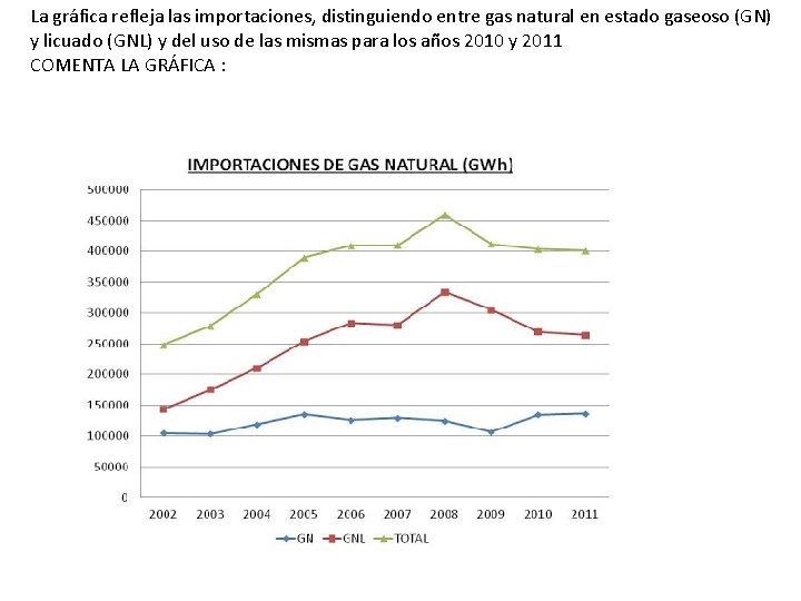 La gráfica refleja las importaciones, distinguiendo entre gas natural en estado gaseoso (GN) y
