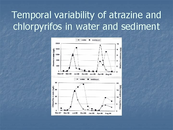 Temporal variability of atrazine and chlorpyrifos in water and sediment 