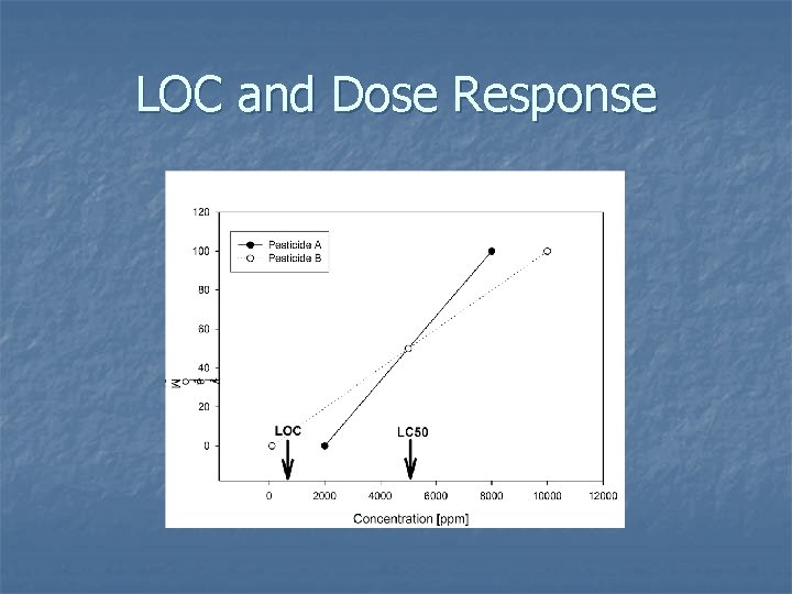 LOC and Dose Response 