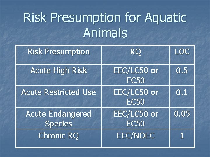 Risk Presumption for Aquatic Animals Risk Presumption RQ LOC Acute High Risk EEC/LC 50