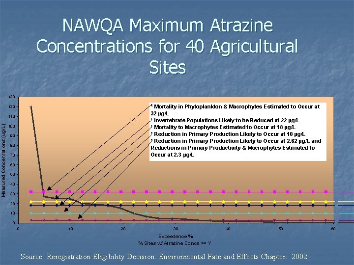 NAWQA Maximum Atrazine Concentrations for 40 Agricultural Sites 130 * Mortality in Phytoplankton &