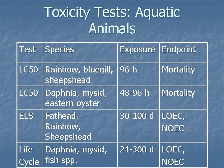 Toxicity Tests: Aquatic Animals Test Species LC 50 Rainbow, bluegill, sheepshead LC 50 Daphnia,