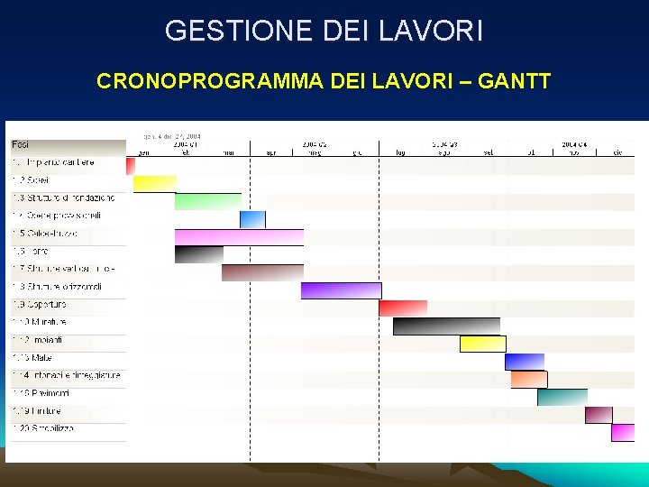 GESTIONE DEI LAVORI CRONOPROGRAMMA DEI LAVORI – GANTT GESTIONE DEI LAVORI CRONOPROGRAMMA DEI LAVORI – GANTT