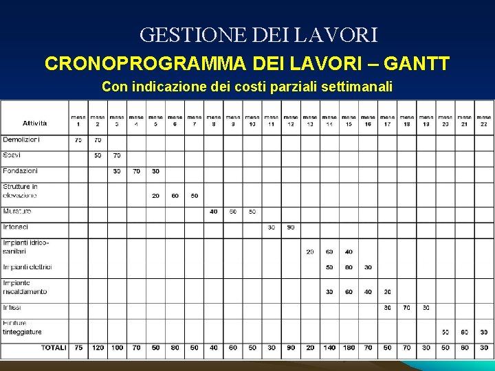 GESTIONE DEI LAVORI CRONOPROGRAMMA DEI LAVORI – GANTT Con indicazione dei costi parziali settimanali GESTIONE DEI LAVORI CRONOPROGRAMMA DEI LAVORI – GANTT Con indicazione dei costi parziali settimanali