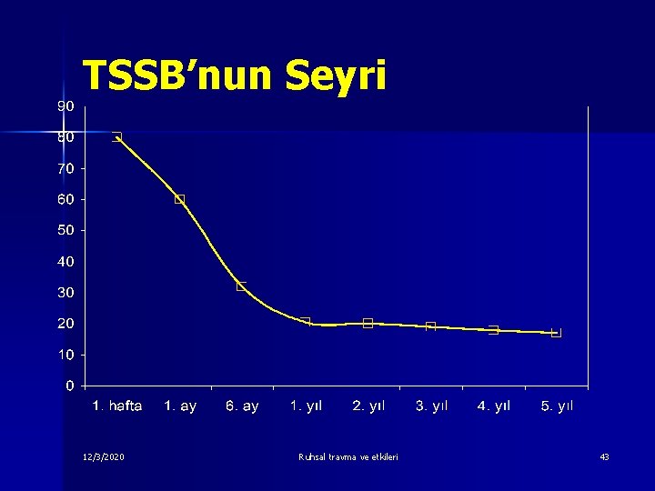 TSSB’nun Seyri 12/3/2020 Ruhsal travma ve etkileri 43 