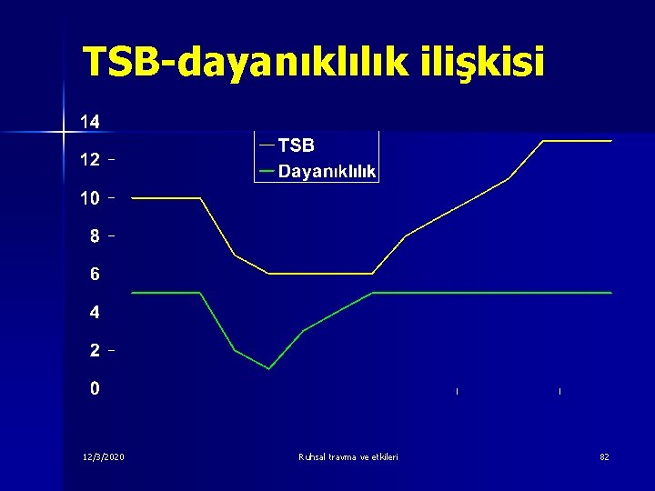 TSB-dayanıklılık ilişkisi 12/3/2020 Ruhsal travma ve etkileri 82 