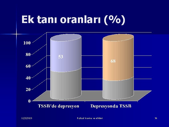 Ek tanı oranları (%) 12/3/2020 Ruhsal travma ve etkileri 96 