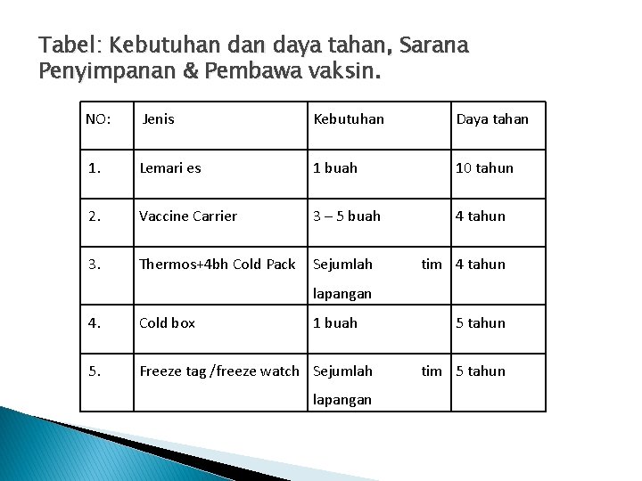 Tabel: Kebutuhan daya tahan, Sarana Penyimpanan & Pembawa vaksin. NO: Jenis Kebutuhan Daya tahan