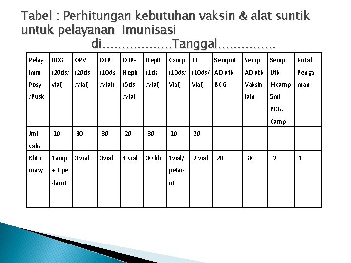 Tabel : Perhitungan kebutuhan vaksin & alat suntik untuk pelayanan Imunisasi di………………Tanggal…………… Pelay BCG