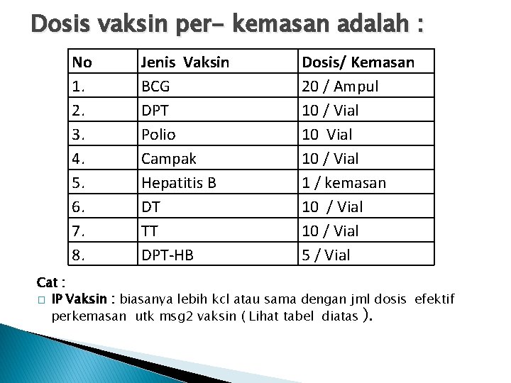 Dosis vaksin per- kemasan adalah : No 1. 2. 3. 4. 5. 6. 7.