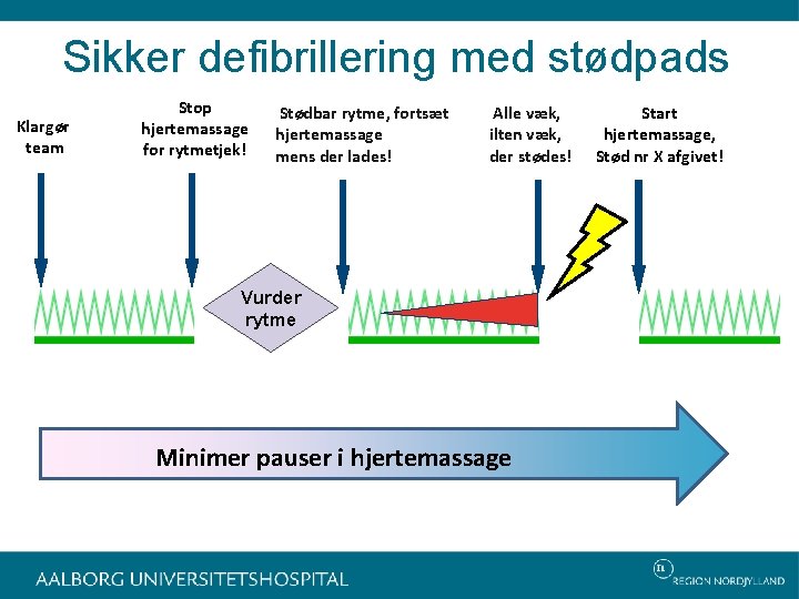 Sikker defibrillering med stødpads Klargør team Stop hjertemassage for rytmetjek! Stødbar rytme, fortsæt hjertemassage