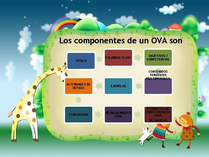 Los componentes de un OVA son TÍTULO PALABRAS CLAVE OBJETIVOS / COMPETENCIAS CONTENIDOS TEMÁTICOS Los componentes de un OVA son TÍTULO PALABRAS CLAVE OBJETIVOS / COMPETENCIAS CONTENIDOS TEMÁTICOS
