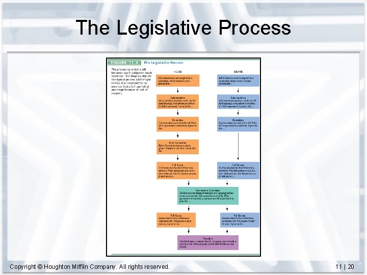 The Legislative Process Copyright © Houghton Mifflin Company. All rights reserved. 11 | 20