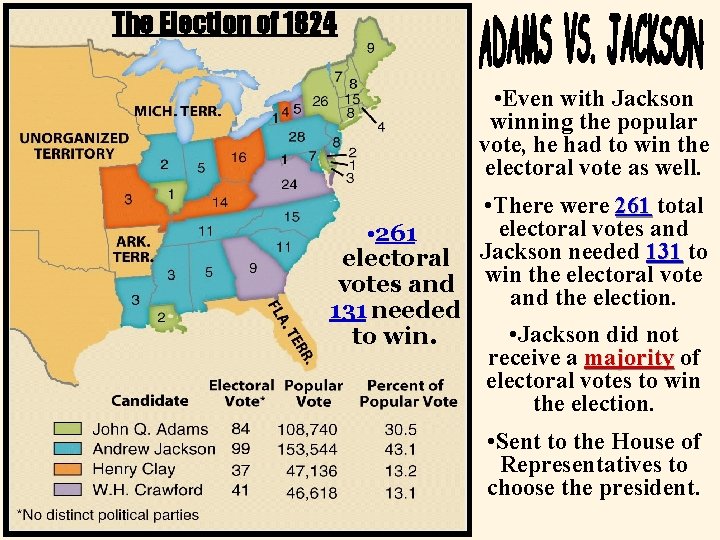 The Election of 1824 • Even with Jackson winning the popular vote, he had