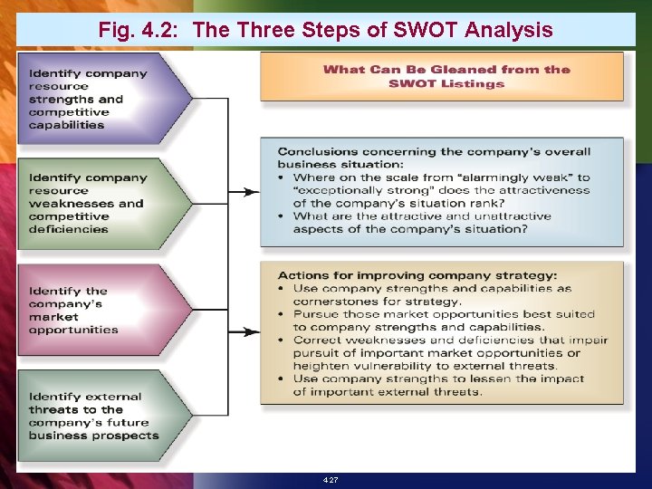 Fig. 4. 2: The Three Steps of SWOT Analysis 4 -27 