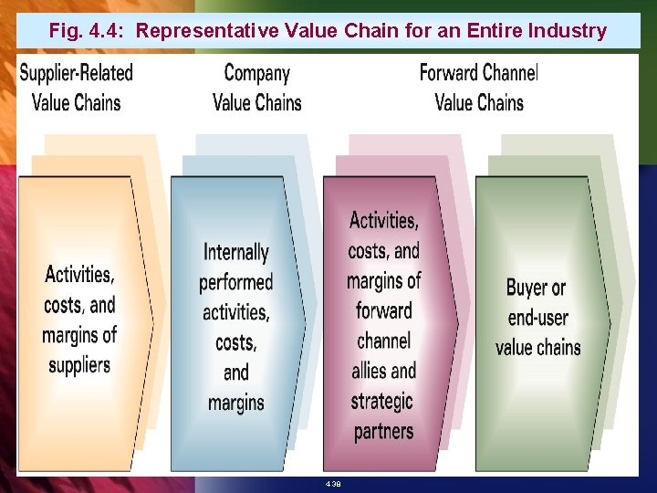 Fig. 4. 4: Representative Value Chain for an Entire Industry 4 -38 