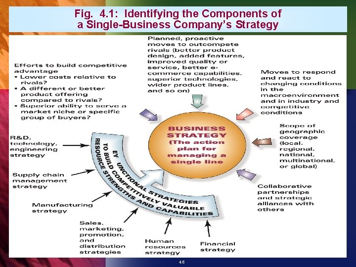 Fig. 4. 1: Identifying the Components of a Single-Business Company’s Strategy 4 -5 