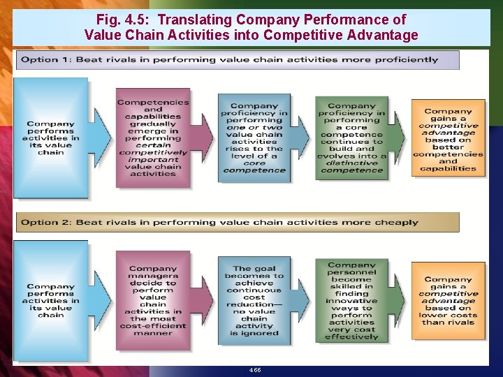 Fig. 4. 5: Translating Company Performance of Value Chain Activities into Competitive Advantage 4