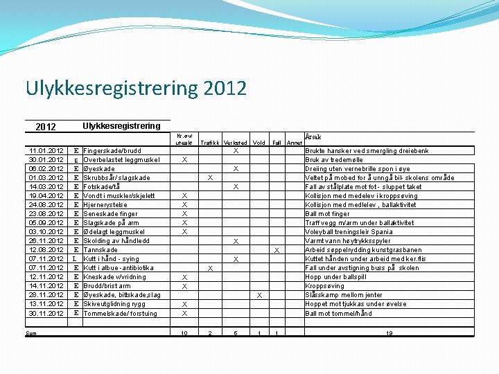 Ulykkesregistrering 2012 Ulykkesregistrering E Fingerskade/brudd E Overbelastet leggmuskel E Øyeskade E Skrubbsår/ slagskade E