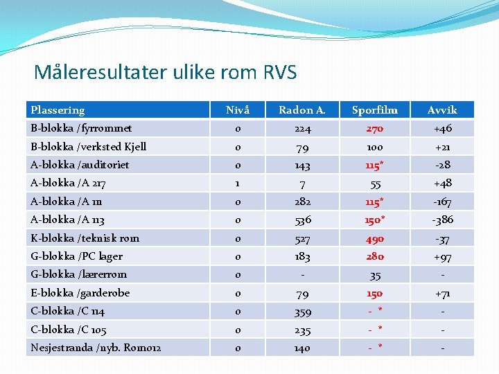 Måleresultater ulike rom RVS Plassering Nivå Radon A. Sporfilm Avvik B-blokka /fyrrommet 0 224