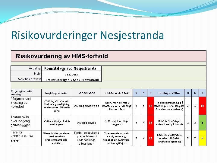 Risikovurderinger Nesjestranda Risikovurdering av HMS-forhold Avdeling: Romsdal vgs avd Nesjestranda Dato: 03. 12. 2012