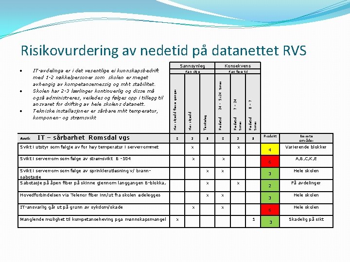 Risikovurdering av nedetid på datanettet RVS Sannsynleg Konsekvens Kan skje Kan føre til 2