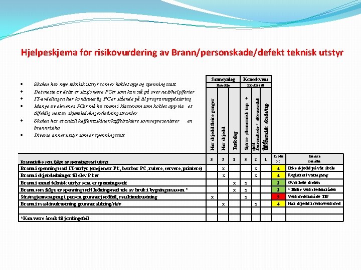 Hjelpeskjema for risikovurdering av Brann/personskade/defekt teknisk utstyr Brannrisiko som følge av spenningssatt utstyr Brann