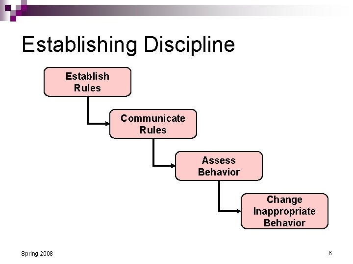 Establishing Discipline Establish Rules Communicate Rules Assess Behavior Change Inappropriate Behavior Spring 2008 6