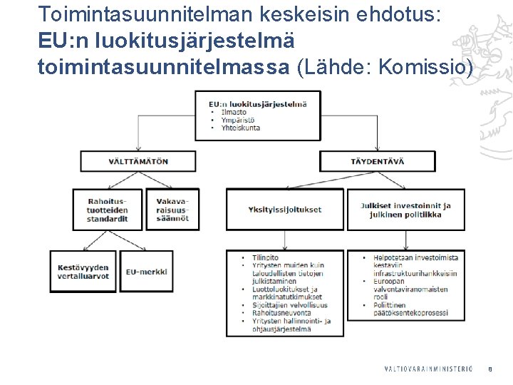 Toimintasuunnitelman keskeisin ehdotus: EU: n luokitusjärjestelmä toimintasuunnitelmassa (Lähde: Komissio) 8 