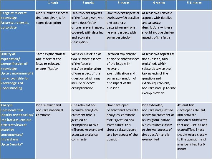  1 mark 2 marks 3 marks Range of relevant knowledge Accurate, relevant, up-to-date