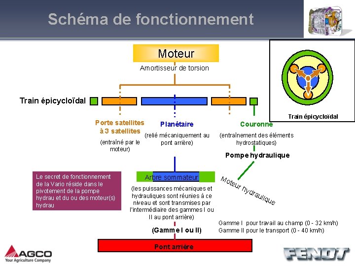 Schéma de fonctionnement Moteur Amortisseur de torsion Train épicycloïdal Porte satellites à 3 satellites