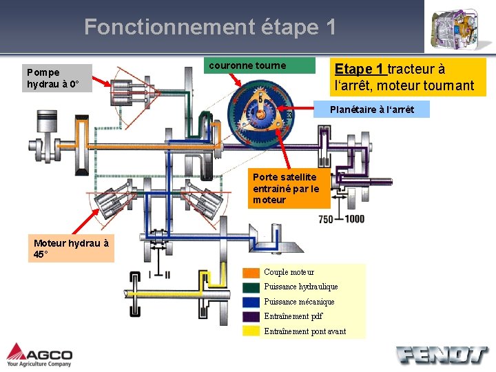 Fonctionnement étape 1 Pompe hydrau à 0° couronne tourne Etape 1 tracteur à l‘arrêt,