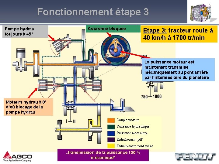 Fonctionnement étape 3 Pompe hydrau toujours à 45° Couronne bloquée Etape 3: tracteur roule