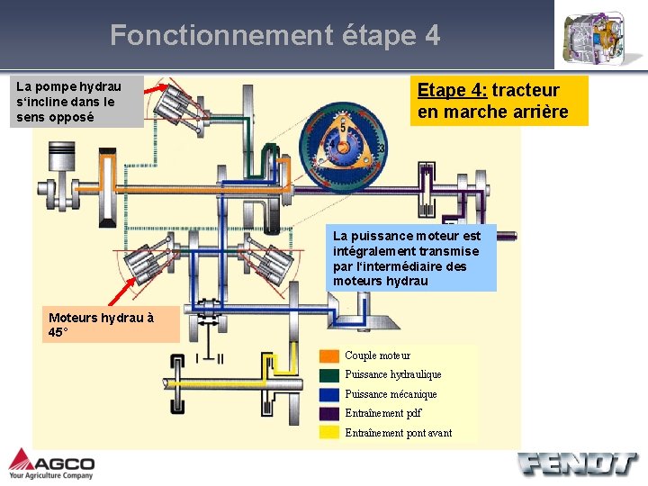 Fonctionnement étape 4 La pompe hydrau s‘incline dans le sens opposé Etape 4: tracteur