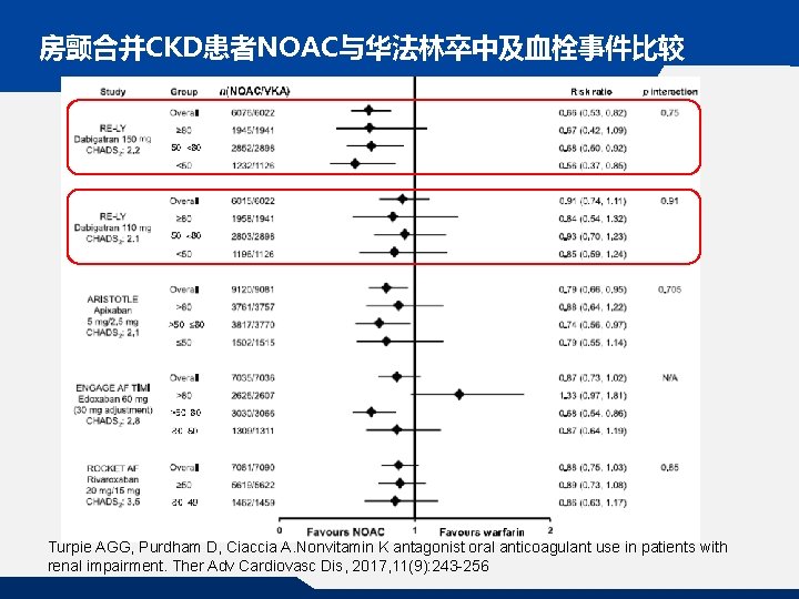 房颤合并CKD患者NOAC与华法林卒中及血栓事件比较 Turpie AGG, Purdham D, Ciaccia A. Nonvitamin K antagonist oral anticoagulant use in