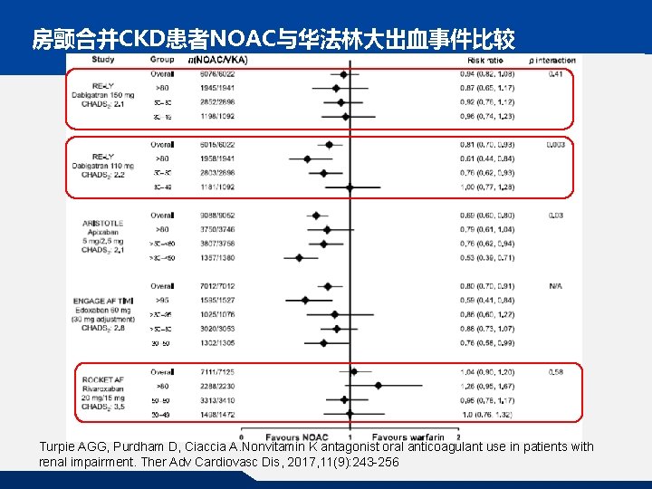 房颤合并CKD患者NOAC与华法林大出血事件比较 Turpie AGG, Purdham D, Ciaccia A. Nonvitamin K antagonist oral anticoagulant use in