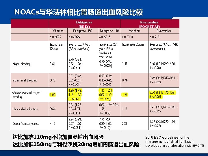 NOACs与华法林相比胃肠道出血风险比较 讨论 达比加群 110 mg不增加胃肠道出血风险 达比加群 150 mg与利伐沙班 20 mg增加胃肠道出血风险 2016 ESC Guidelines for