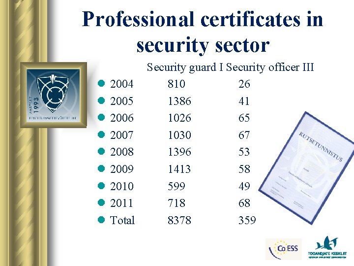 Professional certificates in security sector l l l l l 2004 2005 2006 2007